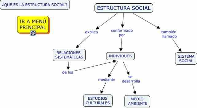 Estructura Social Concepto Y Caracteristicas 2020 Ide 5785